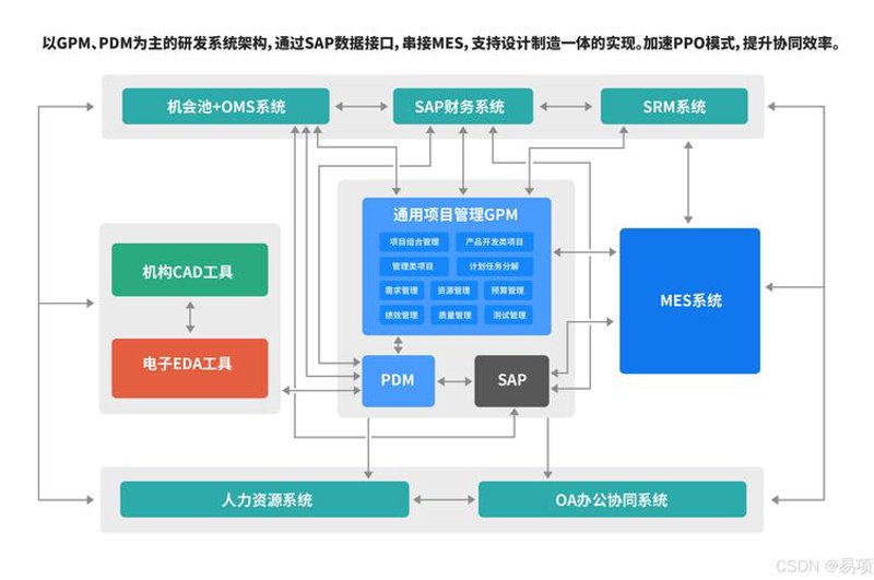 智慧园区建设